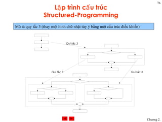76
                     Lậ p trình cấ u trúc
                 Structured-Programming
Mô tả quy tắc 3 (thay một hình chữ nhật tùy ý bằng một cấu trúc điều khiển)



                                  Qui tắc 3




                      Qui tắc 3                                      Qui tắc 3




                                                                                 Chương 2.
 