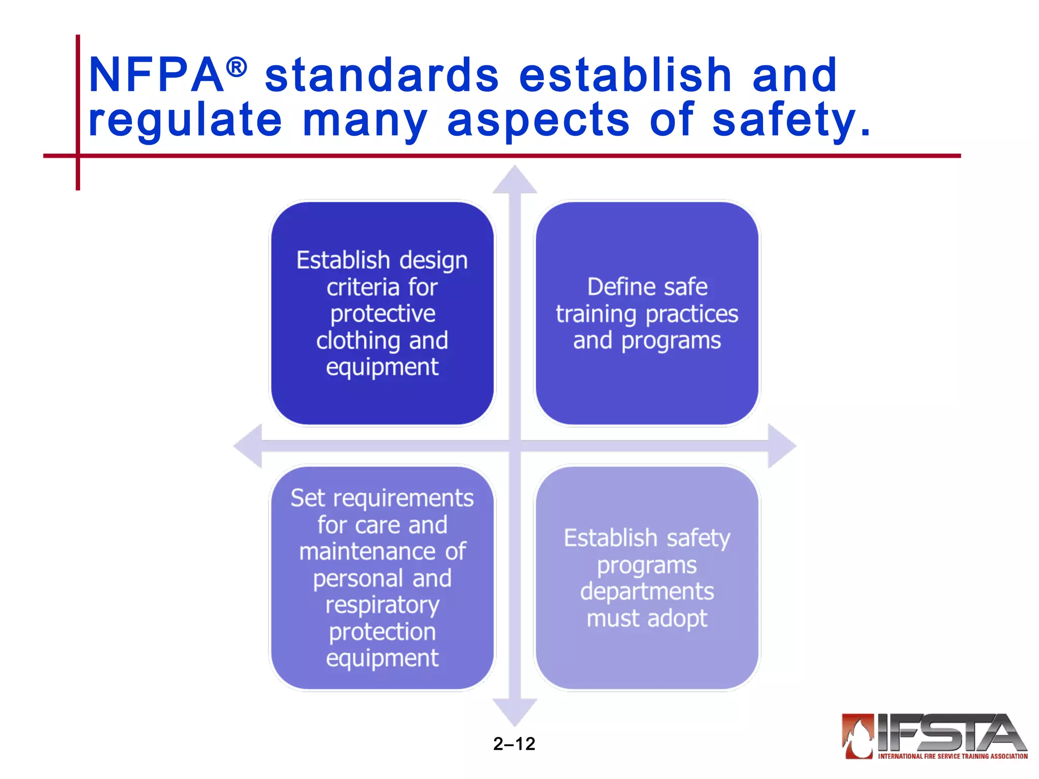 NFPA®
standards establish and
regulate many aspects of safety.
2–12
 