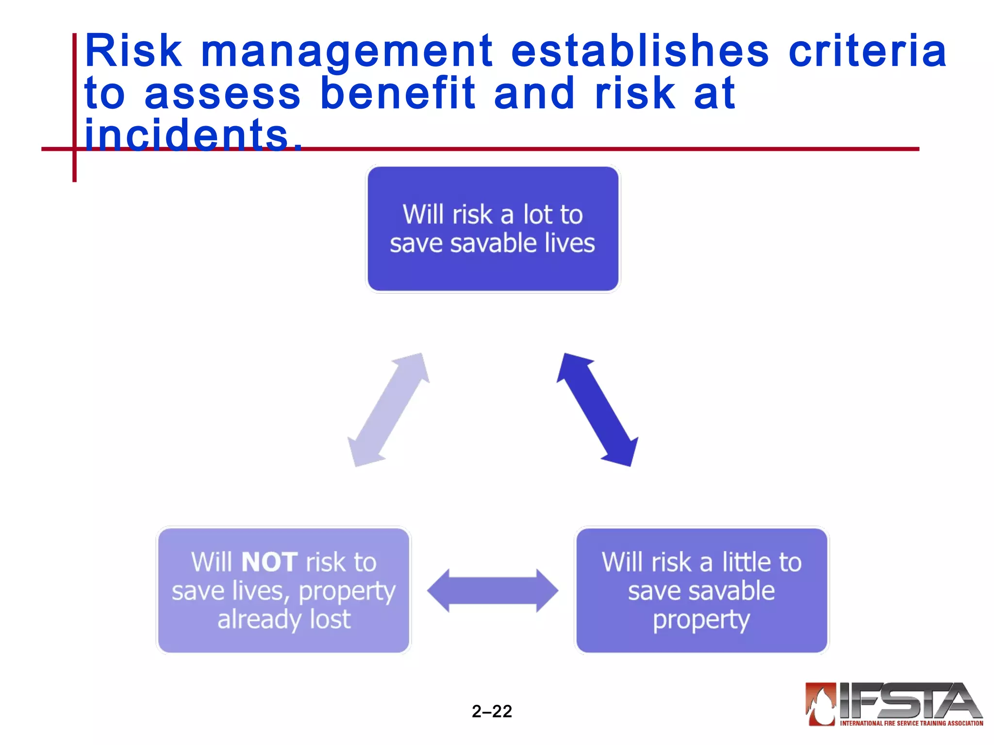 Risk management establishes criteria
to assess benefit and risk at
incidents.
2–22
 
