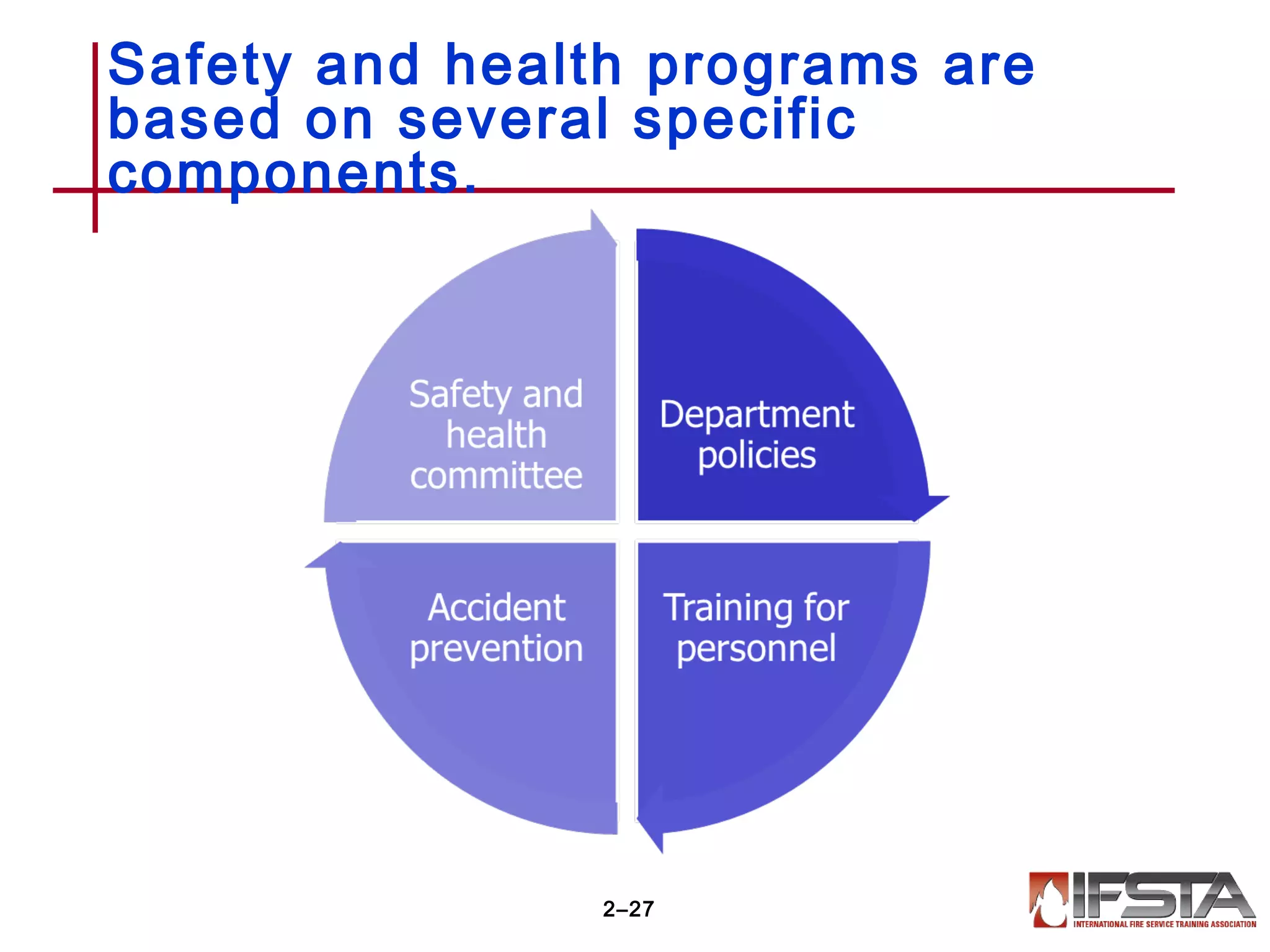 Safety and health programs are
based on several specific
components.
2–27
 