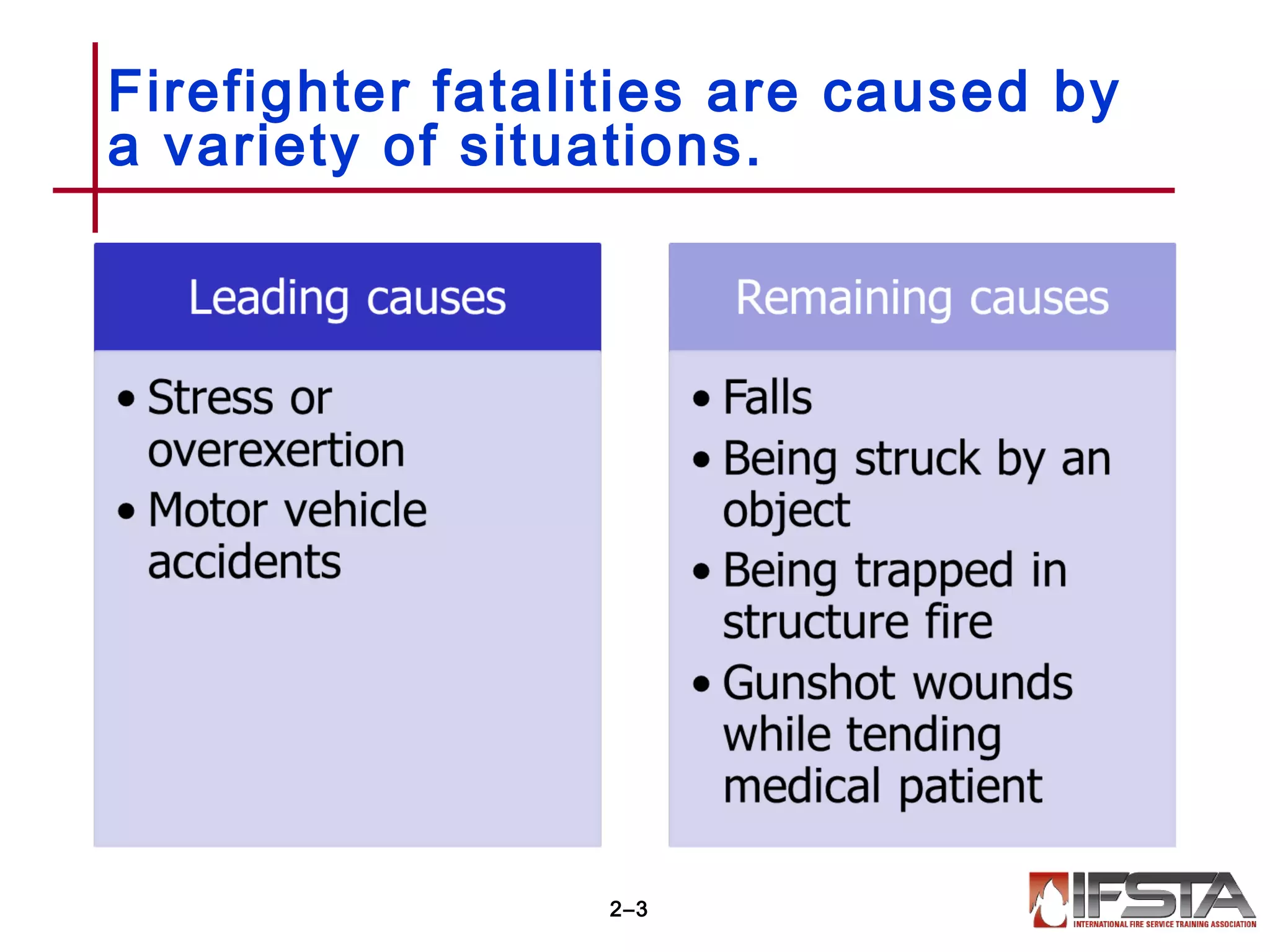 Firefighter fatalities are caused by
a variety of situations.
2–3
 