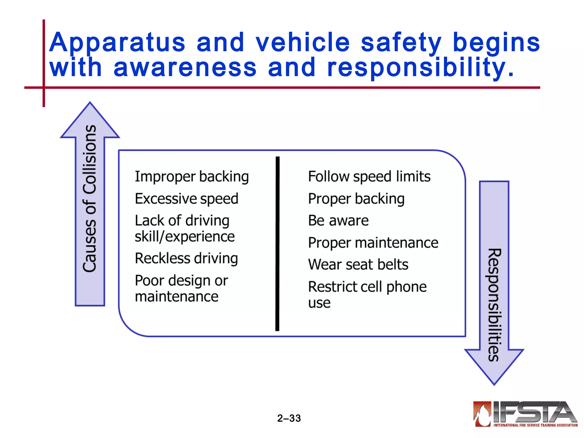 Apparatus and vehicle safety begins
with awareness and responsibility.
2–33
 