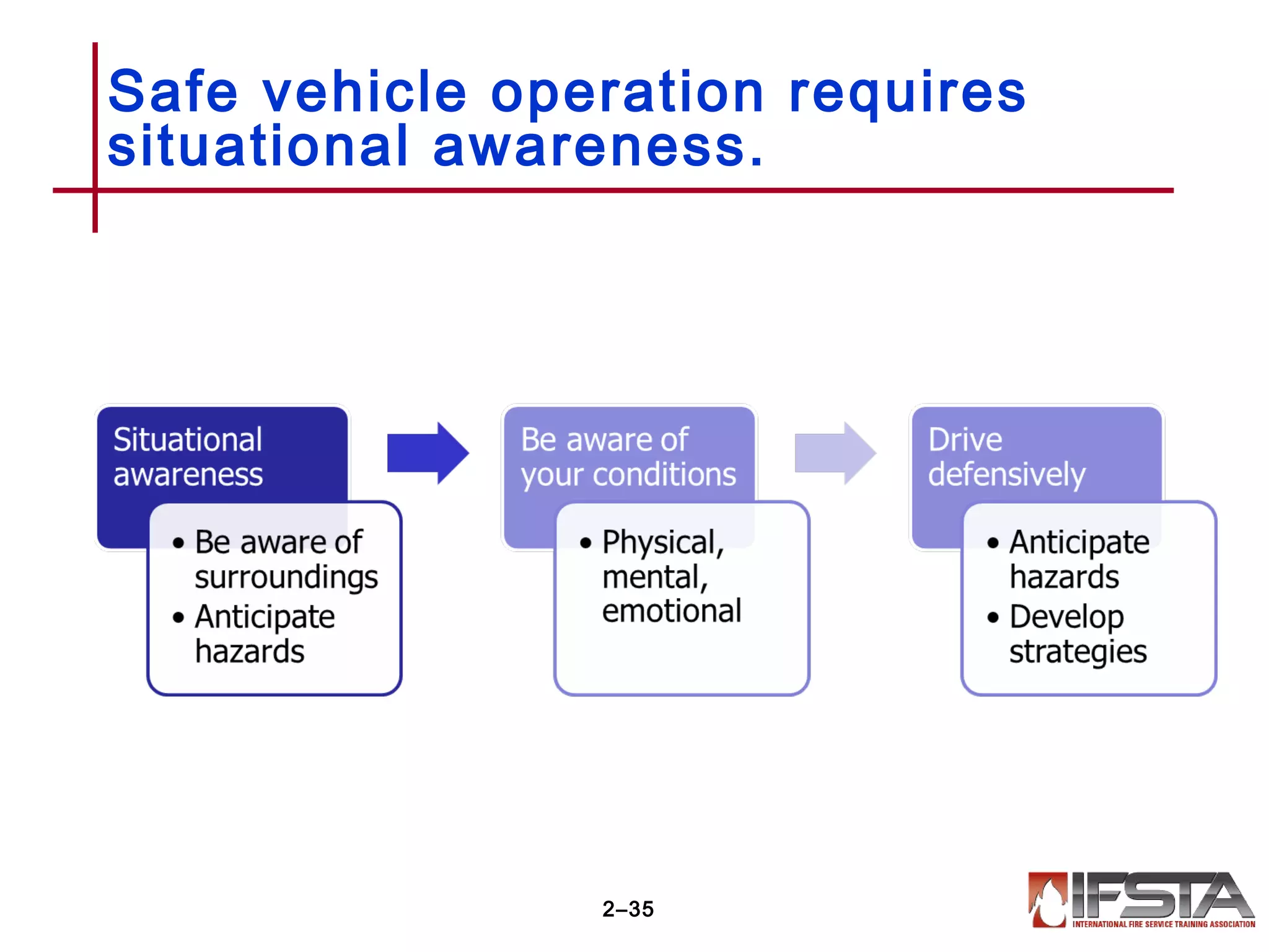 Safe vehicle operation requires
situational awareness.
2–35
 