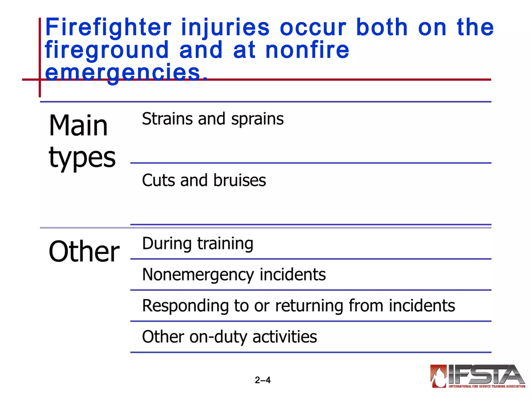 Firefighter injuries occur both on the
fireground and at nonfire
emergencies.
2–4
 