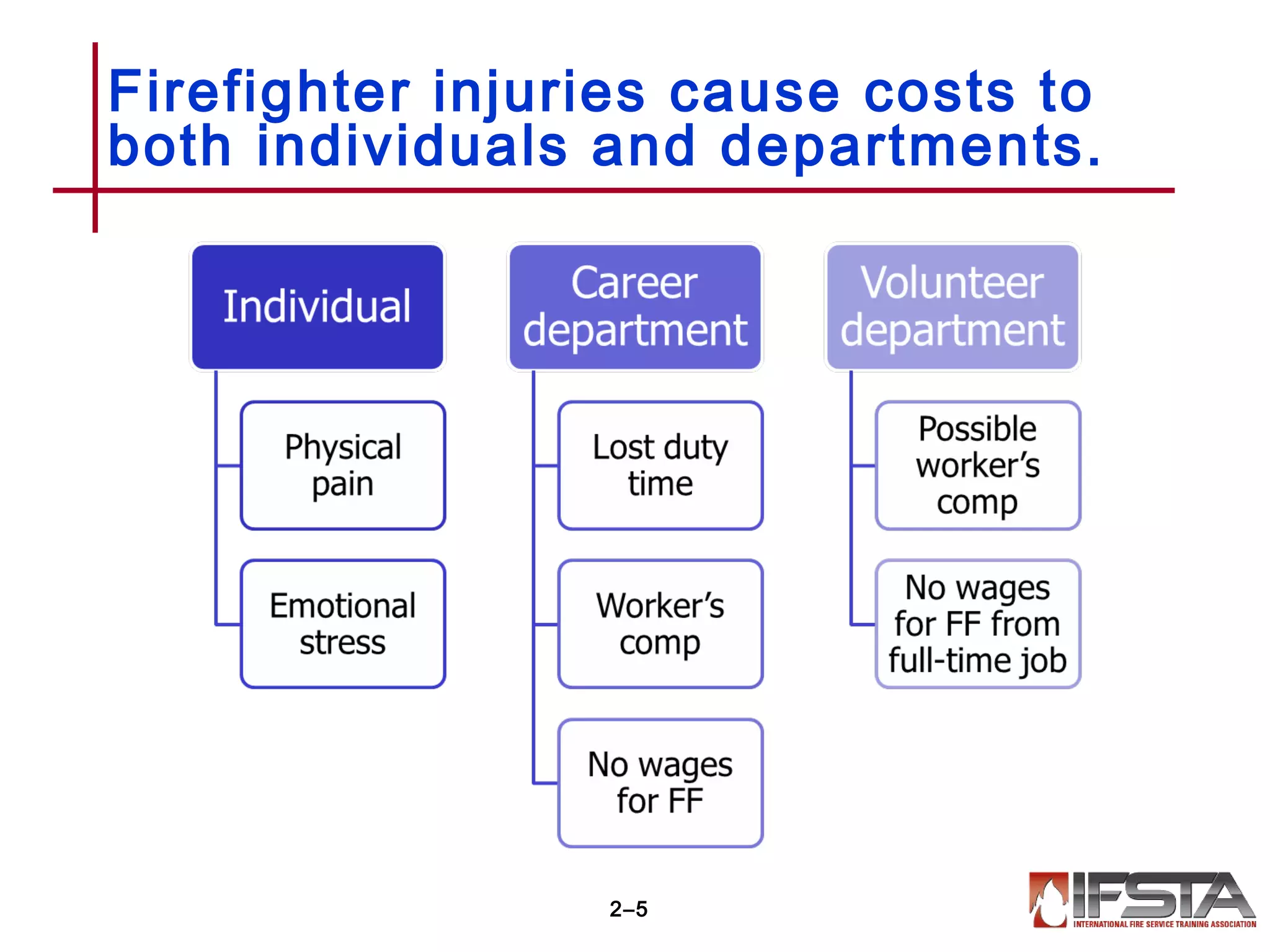 Firefighter injuries cause costs to
both individuals and departments.
2–5
 
