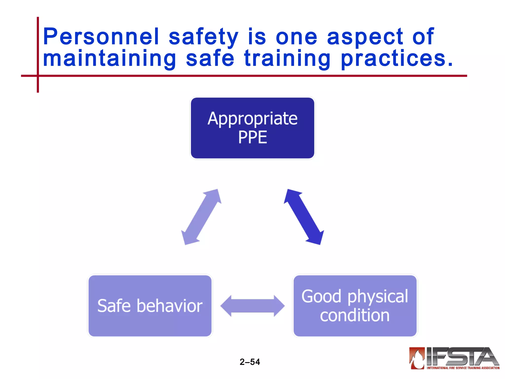 Personnel safety is one aspect of
maintaining safe training practices.
2–54
 