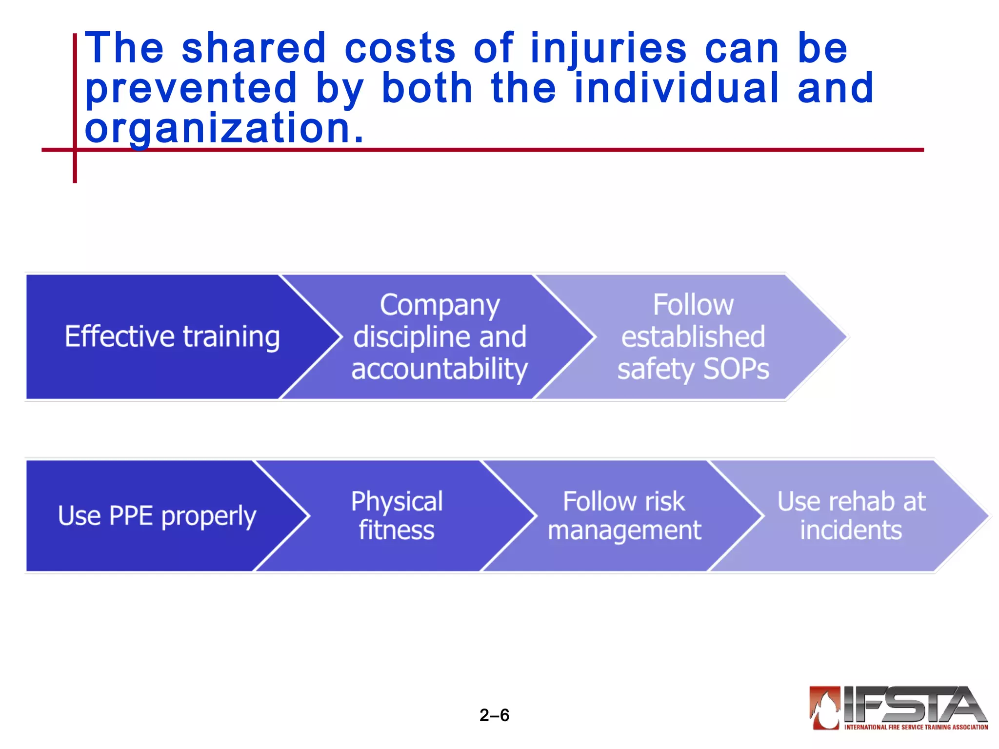 The shared costs of injuries can be
prevented by both the individual and
organization.
2–6
 