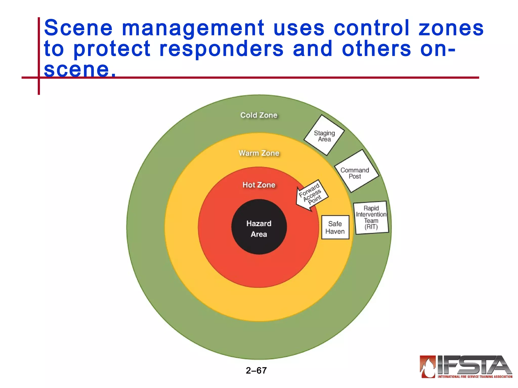 Scene management uses control zones
to protect responders and others on-
scene.
2–67
 