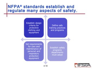 NFPA®
standards establish and
regulate many aspects of safety.
2–12
 