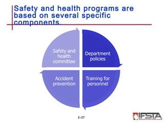 Safety and health programs are
based on several specific
components.
2–27
 