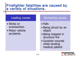 Firefighter fatalities are caused by
a variety of situations.
2–3
 