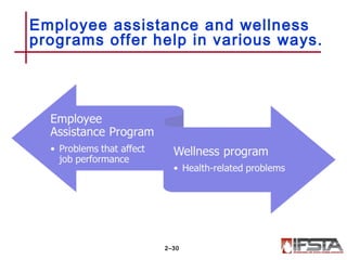 Employee assistance and wellness
programs offer help in various ways.
2–30
 