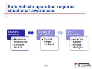 Safe vehicle operation requires
situational awareness.
2–35
 