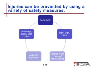Injuries can be prevented by using a
variety of safety measures.
2–45
 