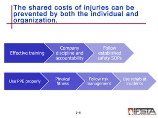 The shared costs of injuries can be
prevented by both the individual and
organization.
2–6
 