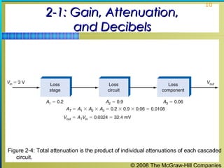 © 2008 The McGraw-Hill Companies
10
2-1: Gain, Attenuation,2-1: Gain, Attenuation,
and Decibelsand Decibels
Figure 2-4: Total attenuation is the product of individual attenuations of each cascaded
circuit.
 