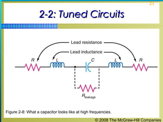 © 2008 The McGraw-Hill Companies
21
2-2: Tuned Circuits2-2: Tuned Circuits
Figure 2-8: What a capacitor looks like at high frequencies.
 