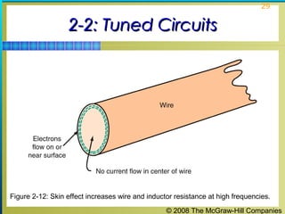 © 2008 The McGraw-Hill Companies
29
2-2: Tuned Circuits2-2: Tuned Circuits
Figure 2-12: Skin effect increases wire and inductor resistance at high frequencies.
 