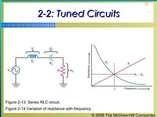 © 2008 The McGraw-Hill Companies
32
2-2: Tuned Circuits2-2: Tuned Circuits
Figure 2-13: Series RLC circuit.
Figure 2-14 Variation of reactance with frequency.
 
