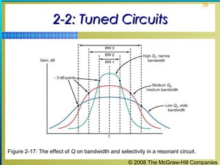 © 2008 The McGraw-Hill Companies
36
2-2: Tuned Circuits2-2: Tuned Circuits
Figure 2-17: The effect of Q on bandwidth and selectivity in a resonant circuit.
 