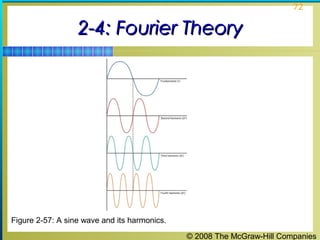 © 2008 The McGraw-Hill Companies
72
2-4: Fourier Theory2-4: Fourier Theory
Figure 2-57: A sine wave and its harmonics.
 