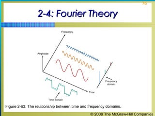 © 2008 The McGraw-Hill Companies
76
2-4: Fourier Theory2-4: Fourier Theory
Figure 2-63: The relationship between time and frequency domains.
 