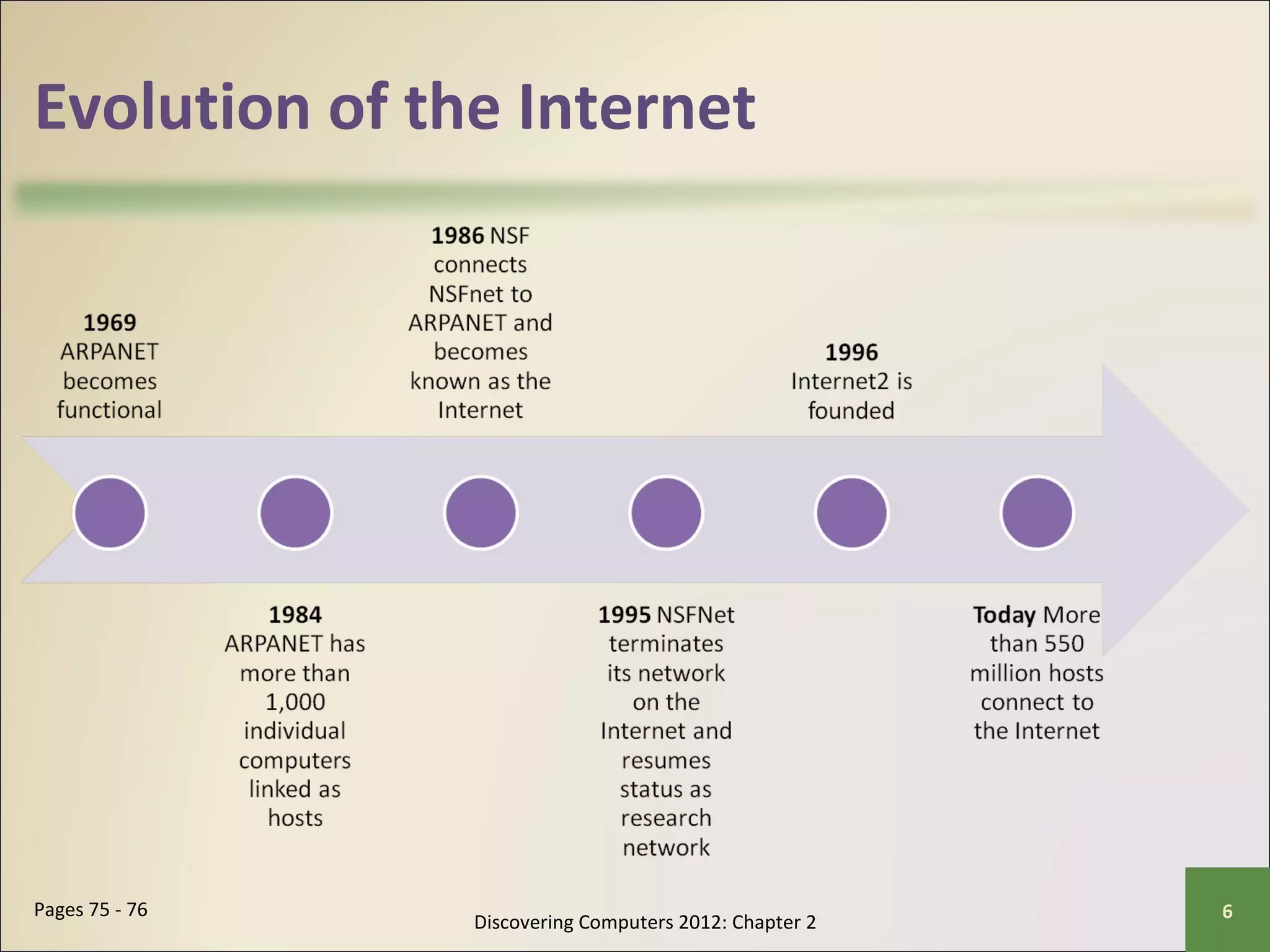 Evolution of the Internet 
Discovering Computers 2012: Chapter 2 Pages 75 - 76 6 
 