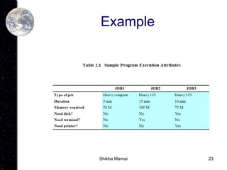 23
Example
Shikha Manrai
 
