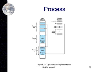 30
Process
Shikha Manrai
 