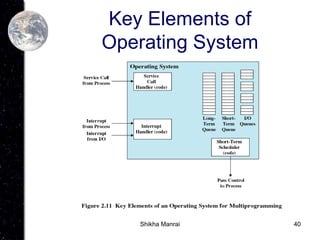 40
Key Elements of
Operating System
Shikha Manrai
 