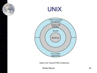 64
UNIX
Shikha Manrai
 
