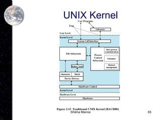 65
UNIX Kernel
Shikha Manrai
 