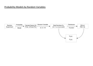 Probability Models by Random Variables
Probability
Model
Random
Experiment
Sample Space (S)
Prob. of Event P[.]
Random Variable
X: S -> R
Real Numbers SX
{X <= s } is an event
Distribution
Function
P[X=x]
P[X<=x]
PX(x)
FX(x)
 