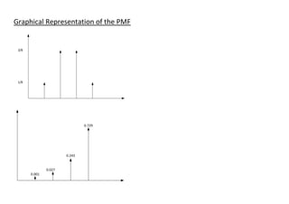 Graphical Representation of the PMF
3/8
1/8
0.729
0.243
0.027
0.001
 
