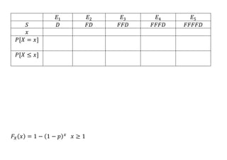 𝐸1 𝐸2 𝐸3 𝐸4 𝐸5
𝑆 𝐷 𝐹𝐷 𝐹𝐹𝐷 𝐹𝐹𝐹𝐷 𝐹𝐹𝐹𝐹𝐷
𝑥
𝑃[𝑋 = 𝑥]
𝑃[𝑋 ≤ 𝑥]
𝐹𝑋(𝑥) = 1 − (1 − 𝑝)𝑥
𝑥 ≥ 1
 