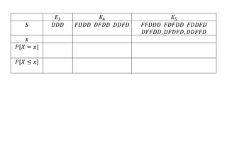 𝐸3 𝐸4 𝐸5
𝑆 𝐷𝐷𝐷 𝐹𝐷𝐷𝐷 𝐷𝐹𝐷𝐷 𝐷𝐷𝐹𝐷 𝐹𝐹𝐷𝐷𝐷 𝐹𝐷𝐹𝐷𝐷 𝐹𝐷𝐷𝐹𝐷
𝐷𝐹𝐹𝐷𝐷, 𝐷𝐹𝐷𝐹𝐷, 𝐷𝐷𝐹𝐹𝐷
𝑥
𝑃[𝑋 = 𝑥]
𝑃[𝑋 ≤ 𝑥]
 
