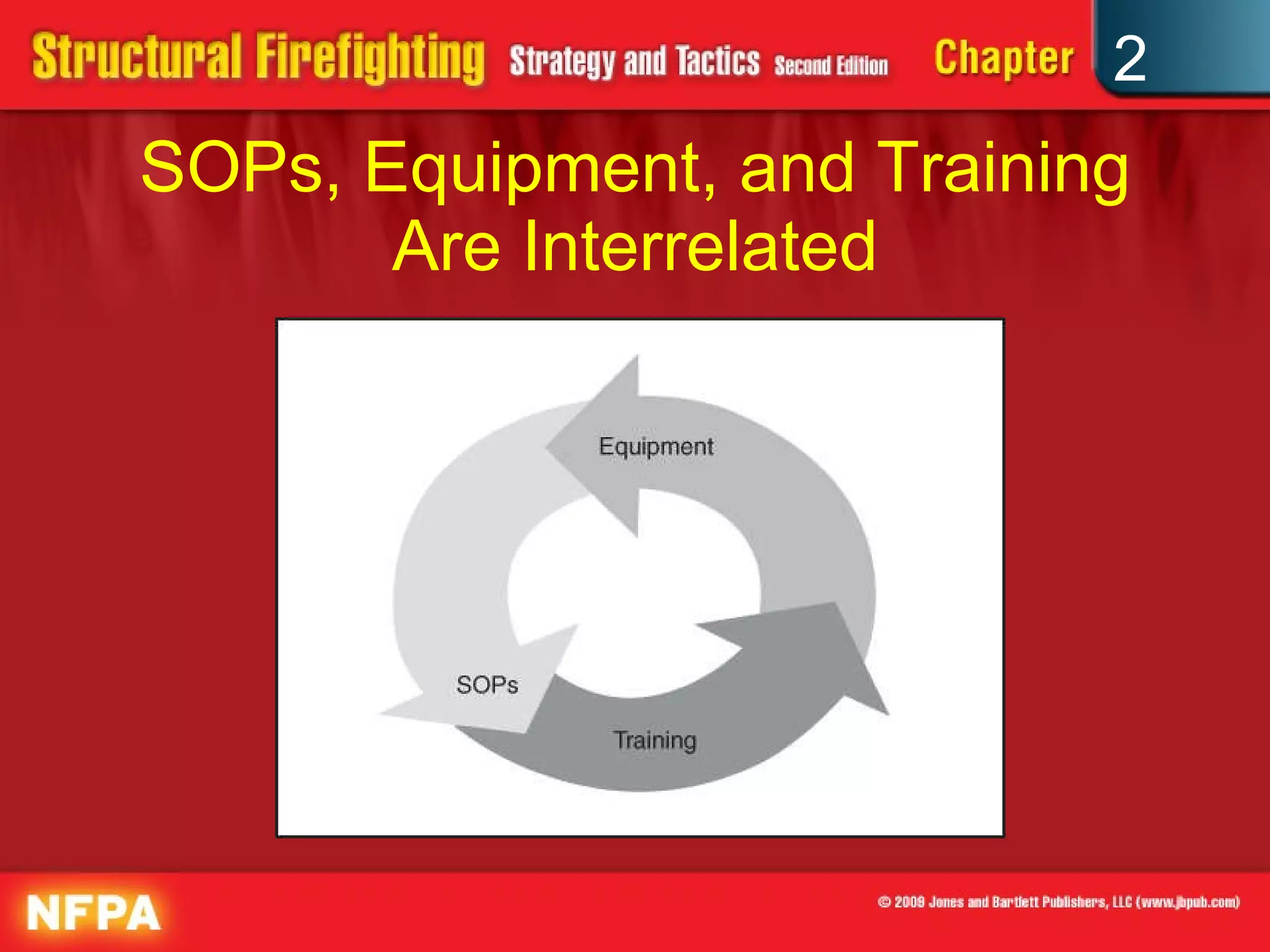 SOPs, Equipment, and Training Are Interrelated 