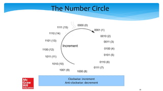 The Number Circle
Clockwise: increment
Anti-clockwise: decrement
0000 (0)
0001 (1)
0010 (2)
0100 (4)
0011 (3)
0111 (7)
1000 (8)
0101 (5)
0110 (6)
1100 (12)
1011 (11)
1101 (13)
1001 (9)
1010 (10)
1110 (14)
1111 (15)
Increment
30
 