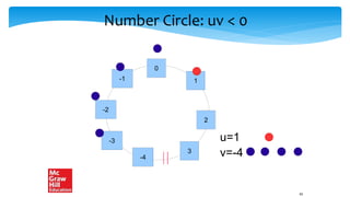 Number Circle: uv < 0
0
1
2
3
-1
-2
-3
-4
u=1
v=-4
45
 