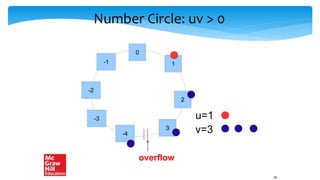 Number Circle: uv > 0
0
1
2
3
-1
-2
-3
-4
u=1
v=3
overflow
46
 