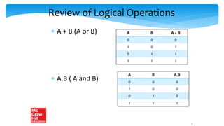 Review of Logical Operations
 A + B (A or B)
 A.B ( A and B)
5
A B A + B
0 0 0
1 0 1
0 1 1
1 1 1
A B A.B
0 0 0
1 0 0
0 1 0
1 1 1
 