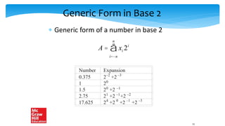 Generic Form in Base 2
 Generic form of a number in base 2
Number Expansion
0.375 2–2
+2
1 20
1.5 20
+2 –1
2.75 21
+2 –1
+2 –2
17.625 24
+2 0
+2 –1
+2 –3
–3
51
A = xi
i=-n
n
å 2i
 