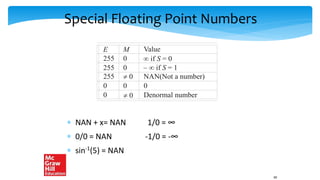 Special Floating Point Numbers
 NAN + x= NAN 1/0 = ∞
 0/0 = NAN -1/0 = -∞
 sin-1(5) = NAN
E M Value
255 0  if S = 0
255 0
255  0 NAN(Not a number)
0 0 0
0 Denormal number
 0
–  if S = 1
60
 