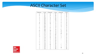 ASCII Character Set
Character Code Character Code Character Code
a 97 A 65 0 48
b 98 B 66 1 49
c 99 C 67 2 50
d 100 D 68 3 51
e 101 E 69 4 52
f 102 F 70 5 53
g 103 G 71 6 54
h 104 H 72 7 55
i 105 I 73 8 56
j 106 J 74 9 57
k 107 K 75 ! 33
l 108 L 76 # 35
m 109 M 77 $ 36
n 110 N 78 % 37
o 111 O 79 & 38
p 112 P 80 ( 40
q 113 Q 81 ) 41
r 114 R 82 * 42
s 115 S 83 + 43
t 116 T 84 , 44
u 117 U 85 . 46
v 118 V 86 ; 59
w 119 W 87 = 61
x 120 X 88 ? 63
y 121 Y 89 @ 64
z 122 Z 90 ^ 94
69
 
