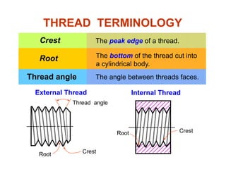 THREAD TERMINOLOGY
Crest The peak edge of a thread.
Th b tt f th th d t i tRoot
Thread angle
The bottom of the thread cut into
a cylindrical body.
The angle between threads facesThread angle The angle between threads faces.
Internal ThreadExternal Thread
Thread angle
CrestRoot
CrestRoot
 
