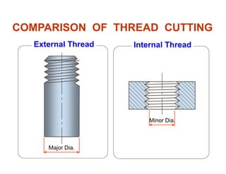 COMPARISON OF THREAD CUTTING
External Thread Internal Thread
Minor DiaMinor Dia.
Major Dia.
 