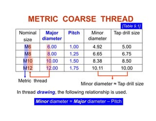 METRIC COARSE THREAD
Nominal Major
diameter
Pitch Minor
diameter
Tap drill size
[Table 9.1]
size diameter diameter
M6 6.00 1.00 4.92 5.00
M8 8 00 1 25 6 65 6 75M8 8.00 1.25 6.65 6.75
M10 10.00 1.50 8.38 8.50
M12 12 00 1 75 10 11 10 00M12 12.00 1.75 10.11 10.00
Minor diameter ≈ Tap drill size
Metric thread
Minor diameter ≈ Tap drill size
In thread drawing, the following relationship is used.
Minor diameter = Major diameter – Pitch
 