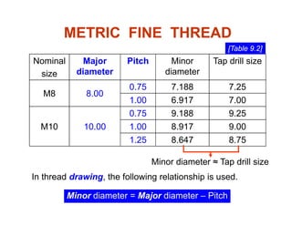 METRIC FINE THREAD
Nominal Major
diameter
Pitch Minor
diameter
Tap drill size
[Table 9.2]
size diameter diameter
M8 8.00
0.75 7.188 7.25
1 00 6 917 7 001.00 6.917 7.00
M10 10 00
0.75 9.188 9.25
1 00 8 917 9 00M10 10.00 1.00 8.917 9.00
1.25 8.647 8.75
Minor diameter ≈ Tap drill size
In thread drawing, the following relationship is used.
Minor diameter = Major diameter – Pitch
 
