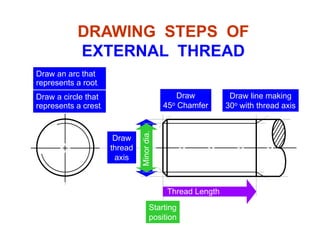 DRAWING STEPS OF
EXTERNAL THREADEXTERNAL THREAD
Draw an arc that
Draw
45o Chamfer
Draw line making
30o with thread axis
Draw a circle that
represents a crest
represents a root.
Draw
dia.ia.
45 Chamfer 30 with thread axisrepresents a crest.
Draw
thread
axis
MajordMinord
Thread Length
Starting
position
 