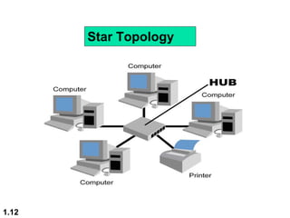 1.12
Star Topology
 